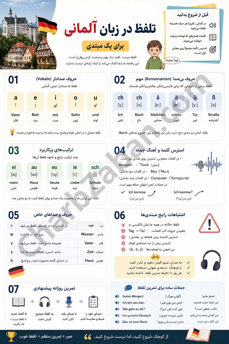 اینفوگرافیک همه قوانین و اصول تلفظ-آلمانی