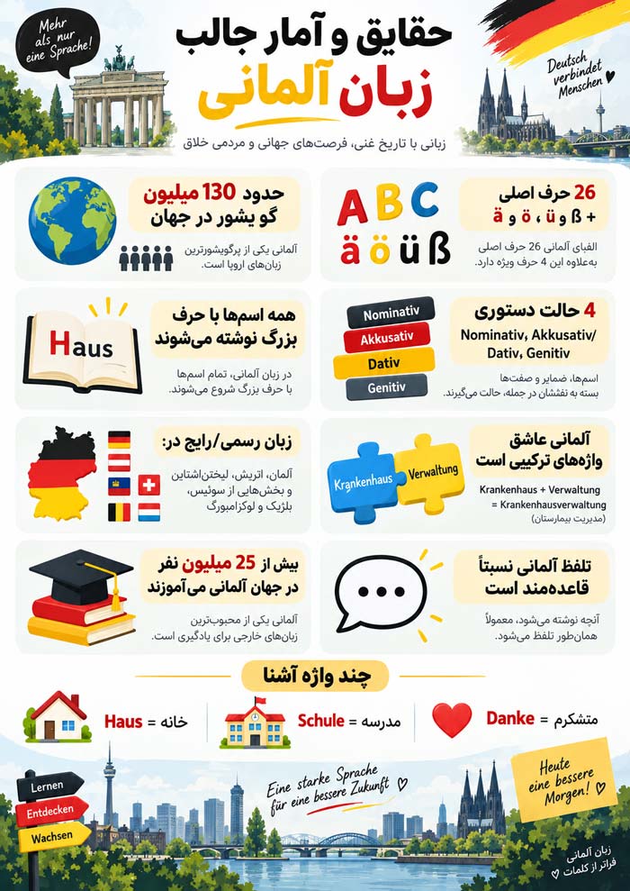 اینفوگرافیک واژگان و حروف دیکشنری-المانی