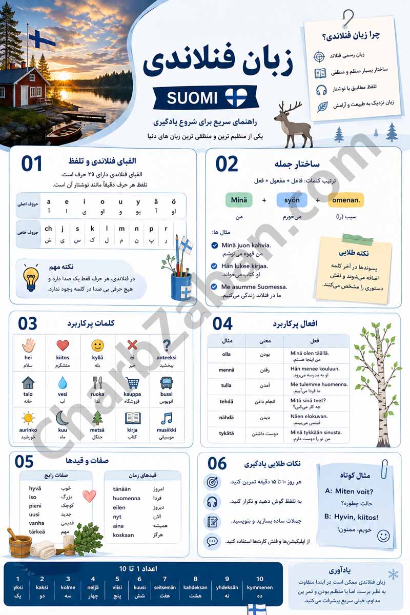 ساختار و ویژگیهای مهم زبان فنلاندی ها: اینفوگرافیک