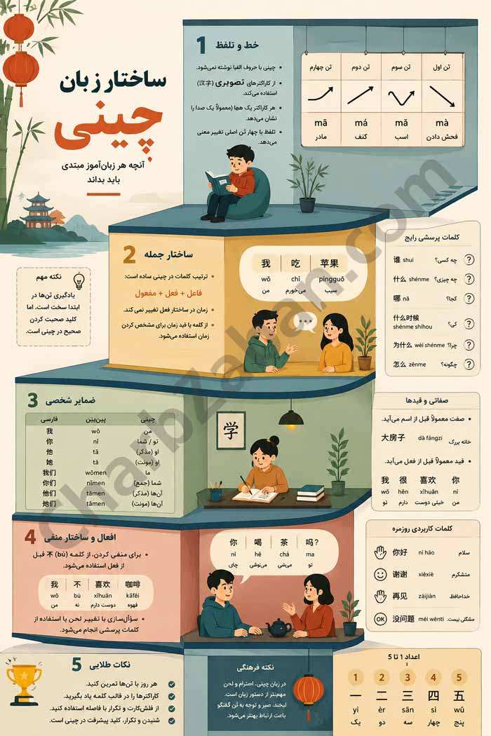 همه اصول نکات و مفاهیم اولیه ویژگی های زبان چینی