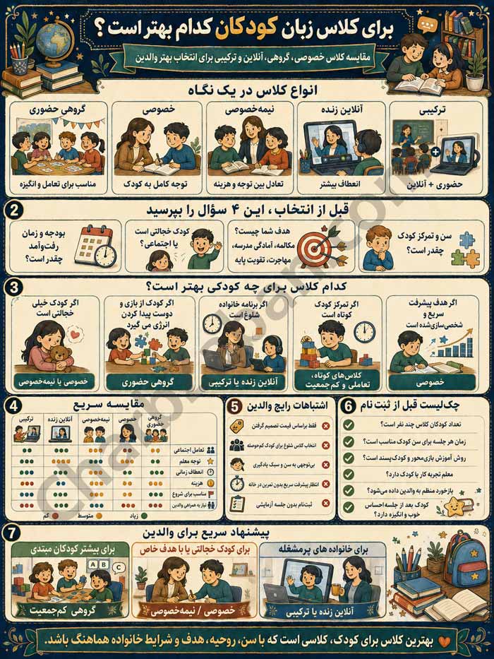 اینفوگرافیک کامل تفاوت انواع کلاس حضوری انلاین خصوصی و نیمه خصوصی و عمومی برای کودک