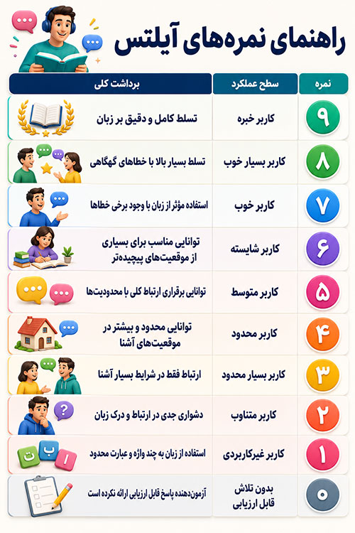 آزمون آیلتس