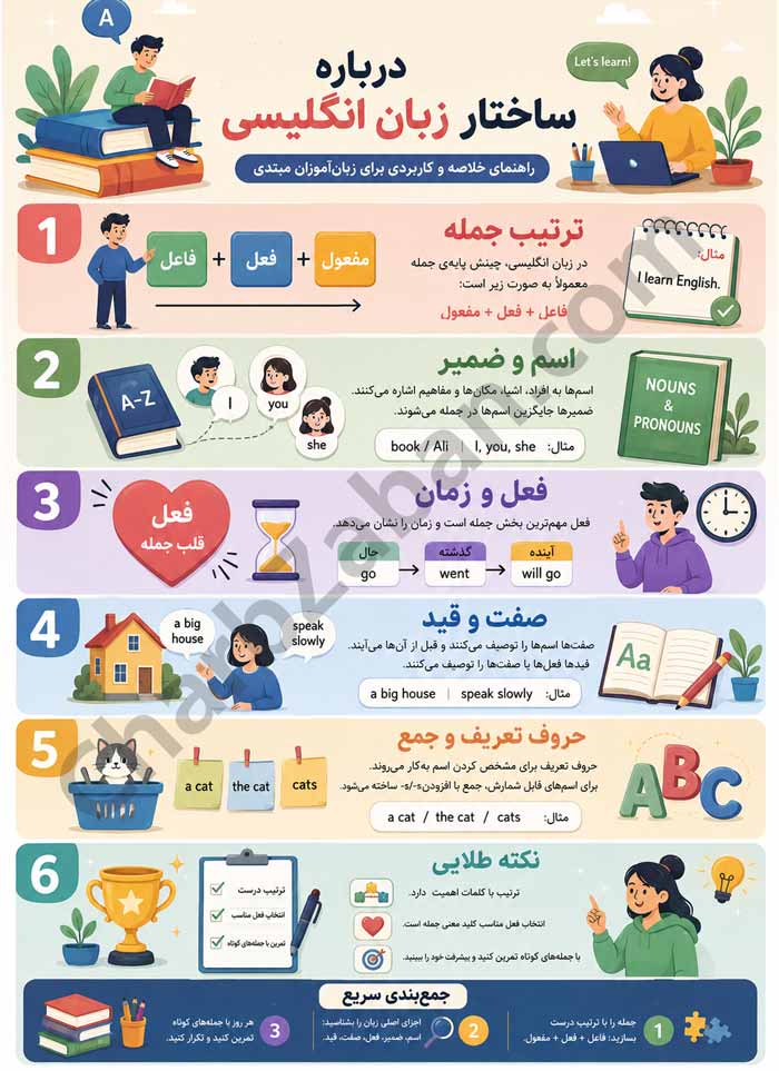 اینفوگرافیک درباره ساختار گرامری زبان انگلیسی