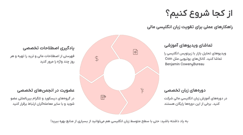 انگلیسی بازرگانی