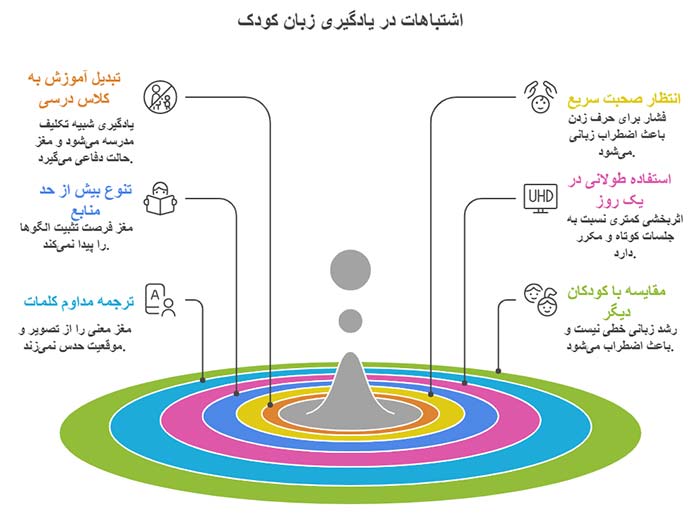 آموزش انگلیسی | آموزش زبان به کودکان | نرم افزار آموزشی