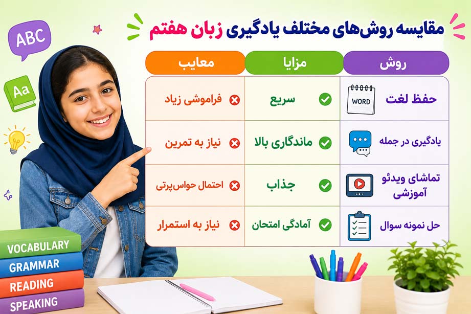 مقایسه روش‌های مختلف یادگیری زبان هفتم