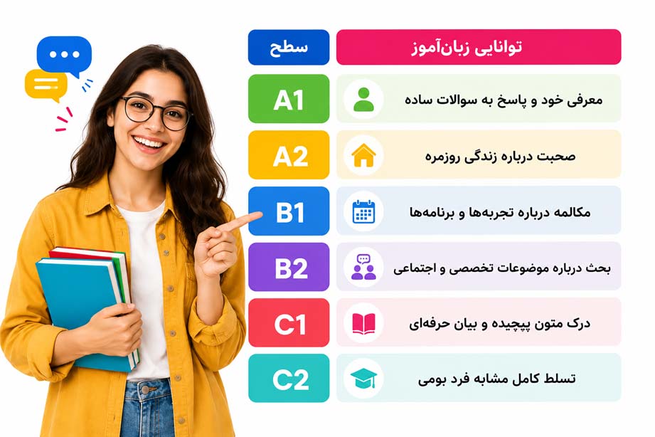 تفاوت سطح‌های A1 تا C2 در زبان ترکی استانبولی