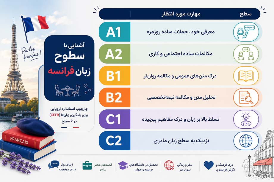 آشنایی با سطوح زبان فرانسه