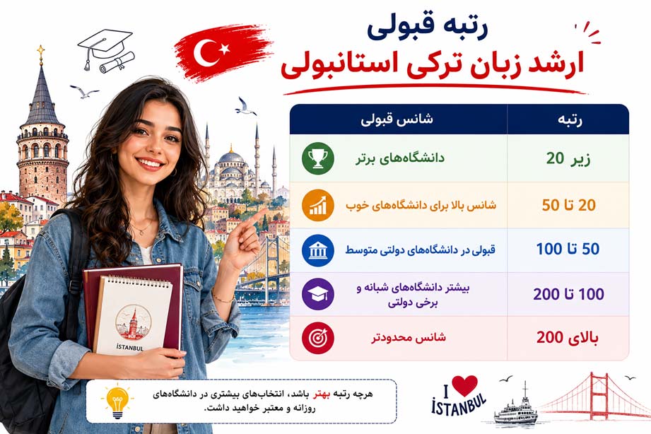 رتبه قبولی ارشد زبان ترکی استانبولی