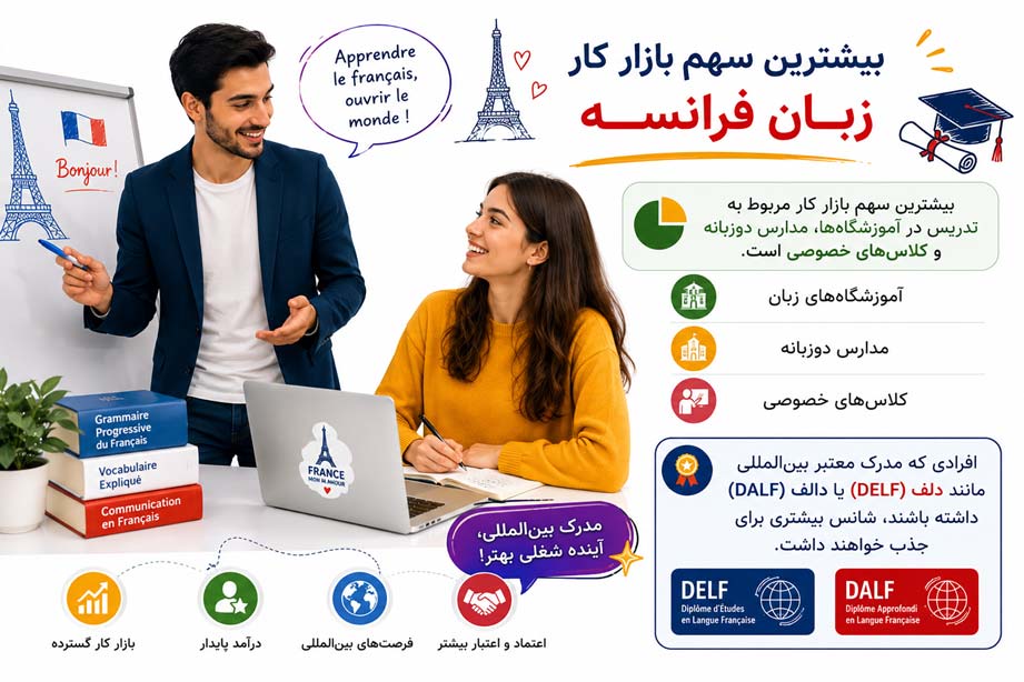 مهم‌ترین فرصت‌های شغلی زبان فرانسه