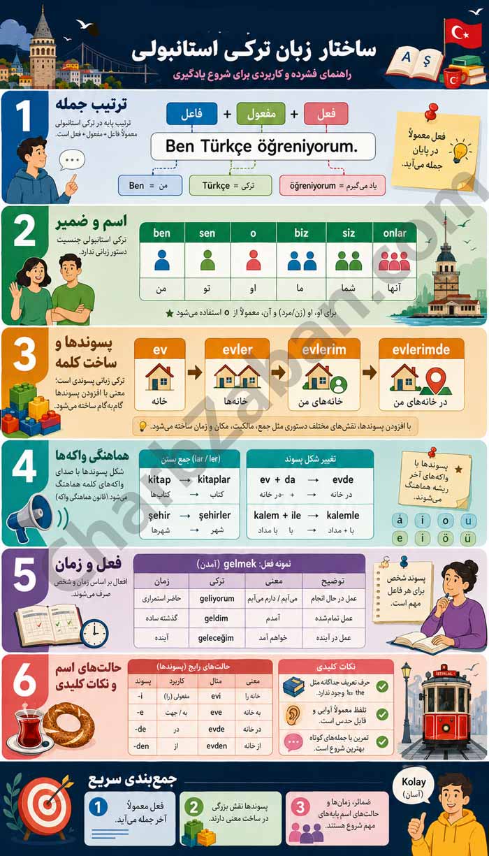اینفوگرافیک درباره ساختار کلی زبان ترکی استانبولی و نکات و مبانی اولیه مهم