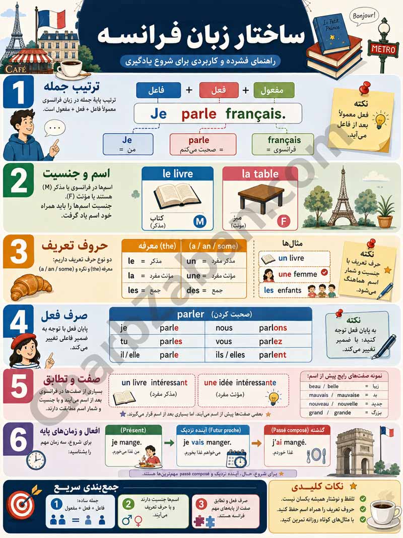 ساختار و کلیت زبان فرانسه: اینفوگرافیک