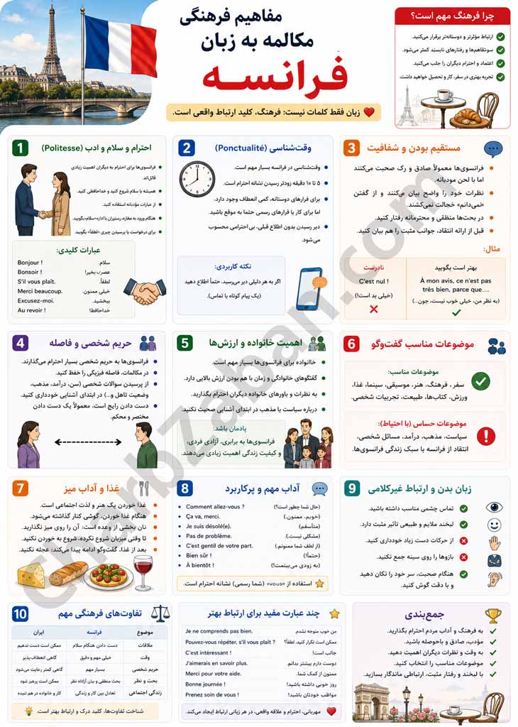 اینفوگرافیک فرهنگ و رفتار در زبان فرانسه