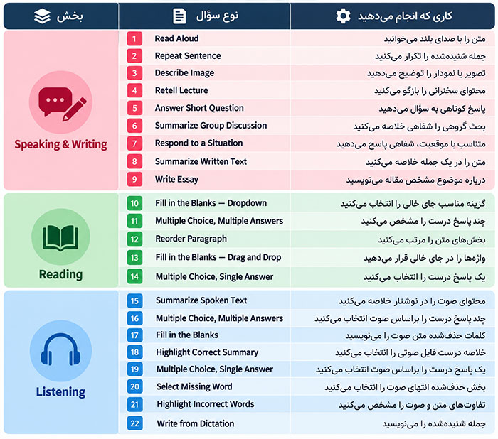 آزمون pte ساختار فعلی PTE Academic؛ پوشش هر ۲۲ نوع سؤال