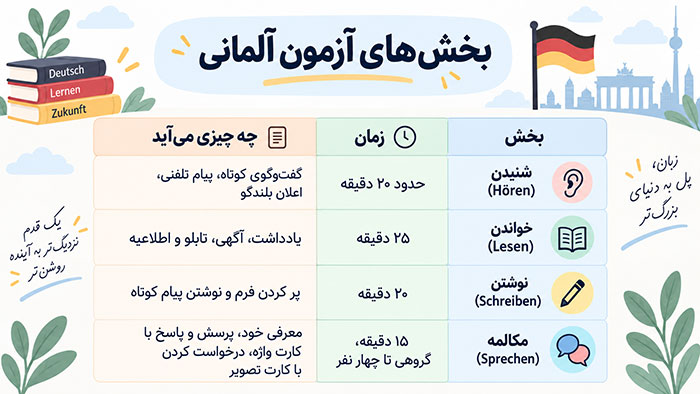 آموزش آلمانی | گرامر آلمانی | واژگان آلمانی